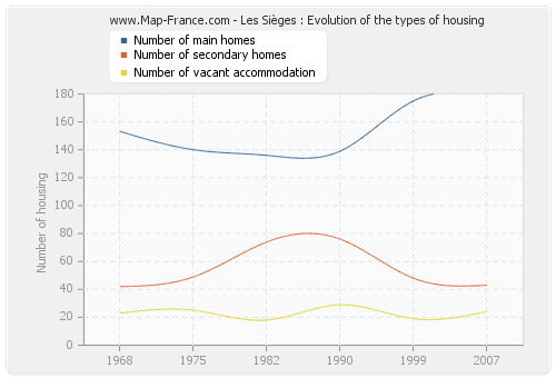 Les Sièges : Evolution of the types of housing
